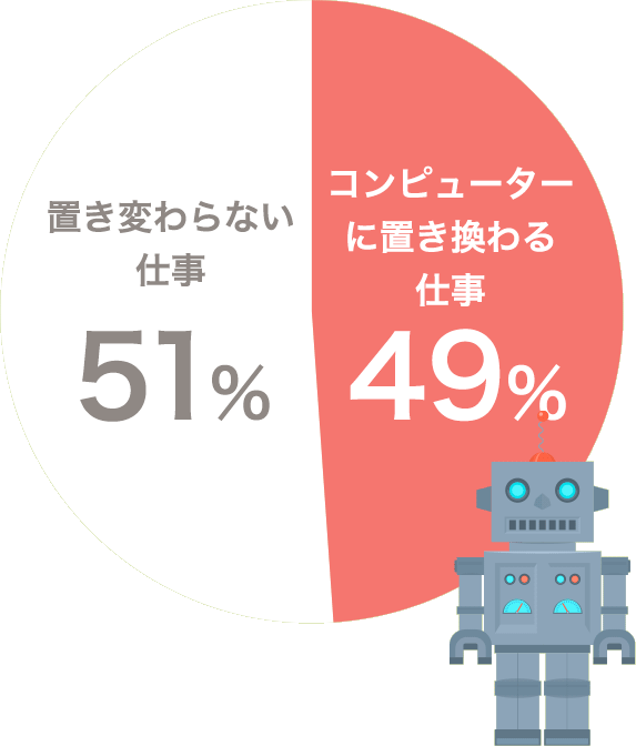 コンピューターに置き換わる仕事49%を表す円グラフ
